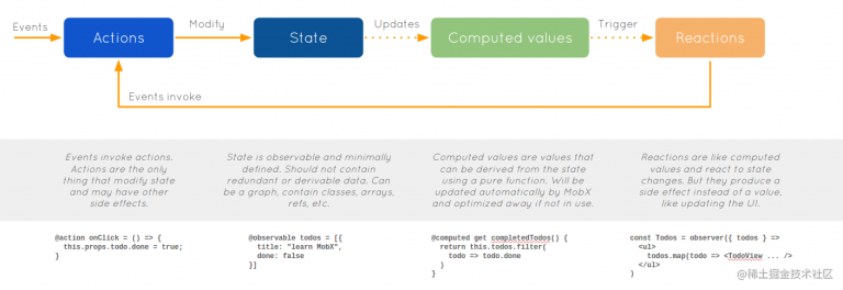 Mobx Philosophy